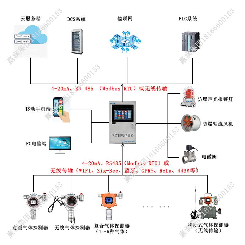 一甲胺氣體泄漏在線監(jiān)測報(bào)警控制系統(tǒng)