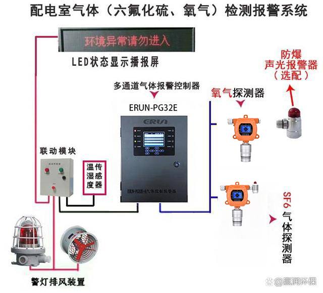 固定在線(xiàn)式六氟化硫氧氣sf6-o2檢測(cè)報(bào)警儀