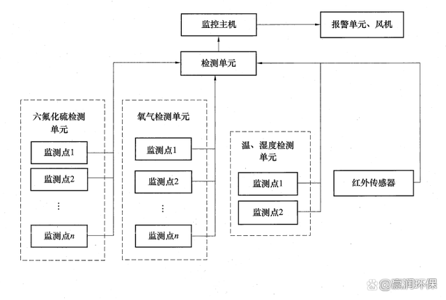 sf6六氟化硫在線(xiàn)監(jiān)測(cè)系統(tǒng)